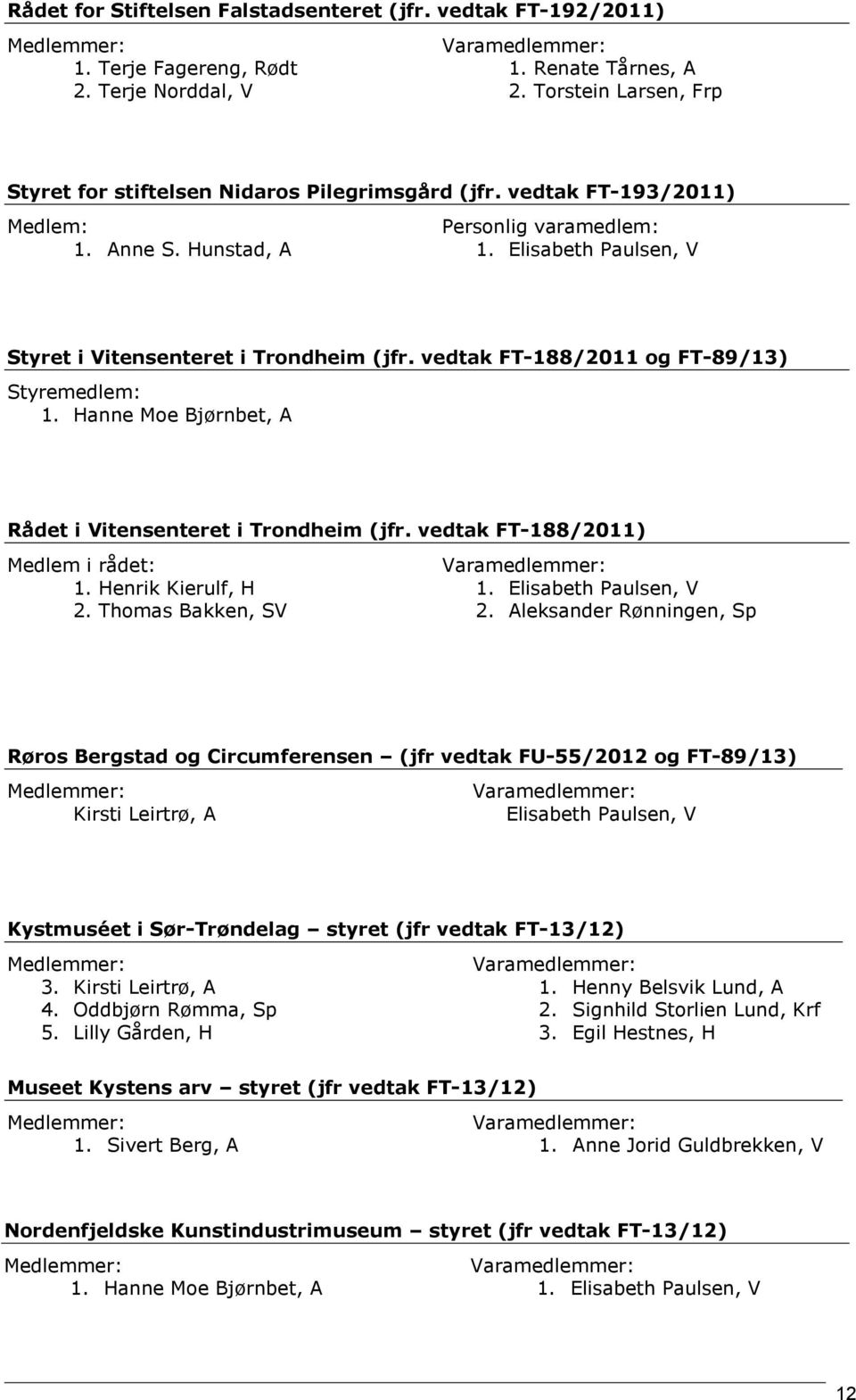 Hanne Moe Bjørnbet, A Rådet i Vitensenteret i Trondheim (jfr. vedtak FT-188/2011) Medlem i rådet: 1. Henrik Kierulf, H 2. Thomas Bakken, SV 1. Elisabeth Paulsen, V 2.