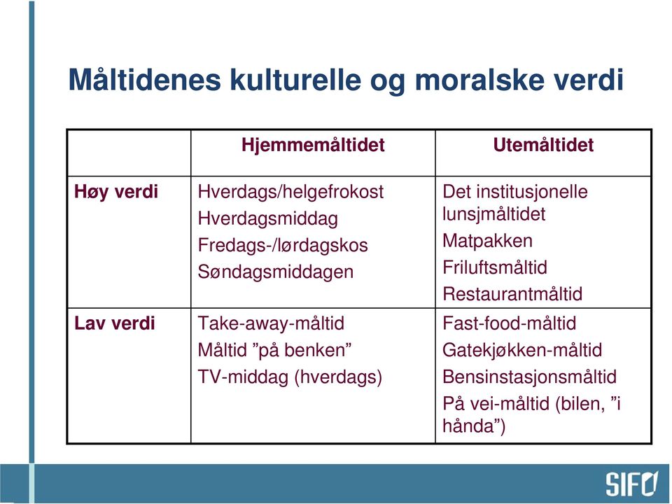 Måltid på benken TV-middag (hverdags) Det institusjonelle lunsjmåltidet Matpakken