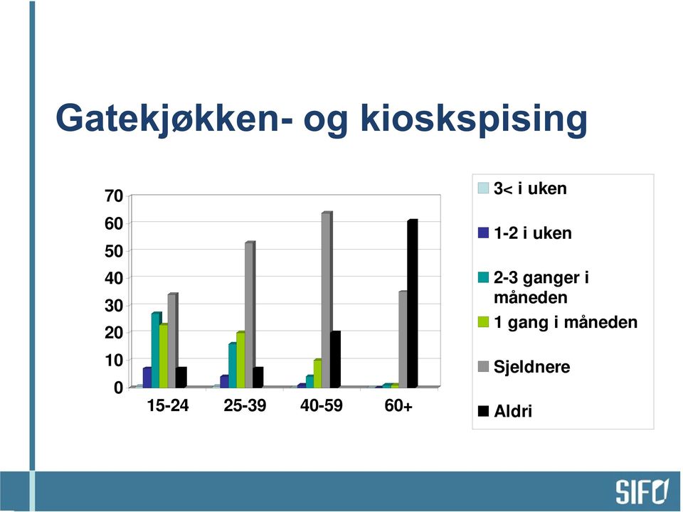 i uken 2-3 ganger i måneden 1