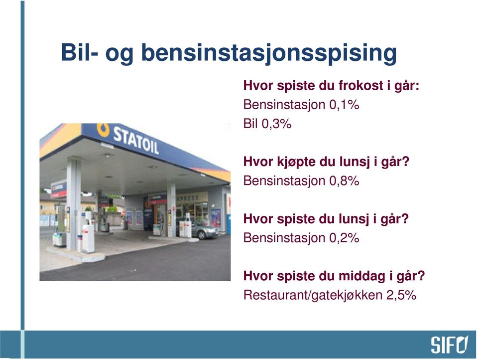 Bensinstasjon 0,8% Hvor spiste du lunsj i går?