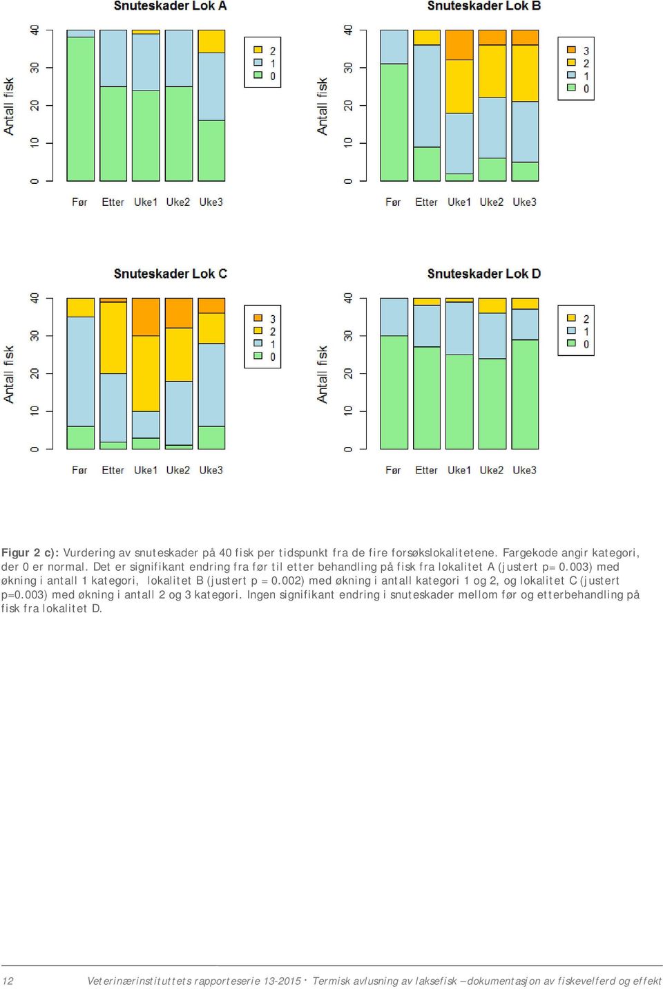 003) med økning i antall 1 kategori, lokalitet B (justert p = 0.002) med økning i antall kategori 1 og 2, og lokalitet C (justert p=0.