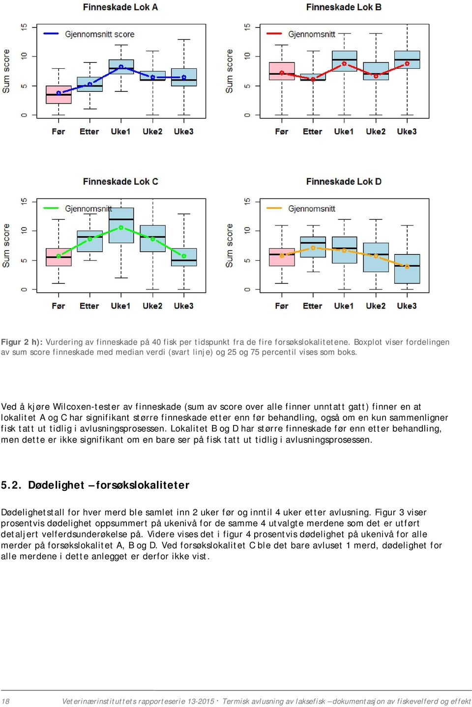 Ved å kjøre Wilcoxen-tester av finneskade (sum av score over alle finner unntatt gatt) finner en at lokalitet A og C har signifikant større finneskade etter enn før behandling, også om en kun