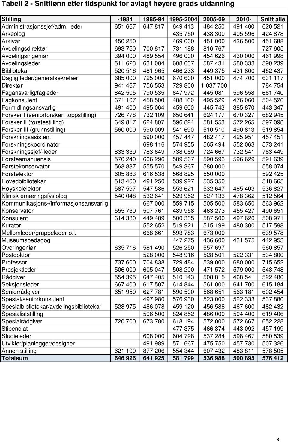 605 Avdelingsingeniør 394 000 489 554 496 000 454 626 430 000 461 998 Avdelingsleder 511 623 631 004 608 637 587 431 580 333 590 239 Bibliotekar 520 516 481 965 466 233 449 375 431 800 462 437 Daglig