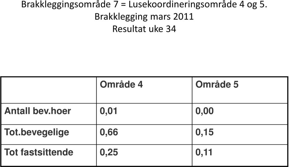 Brakklegging mars 2011 Resultat uke 34 Område 4