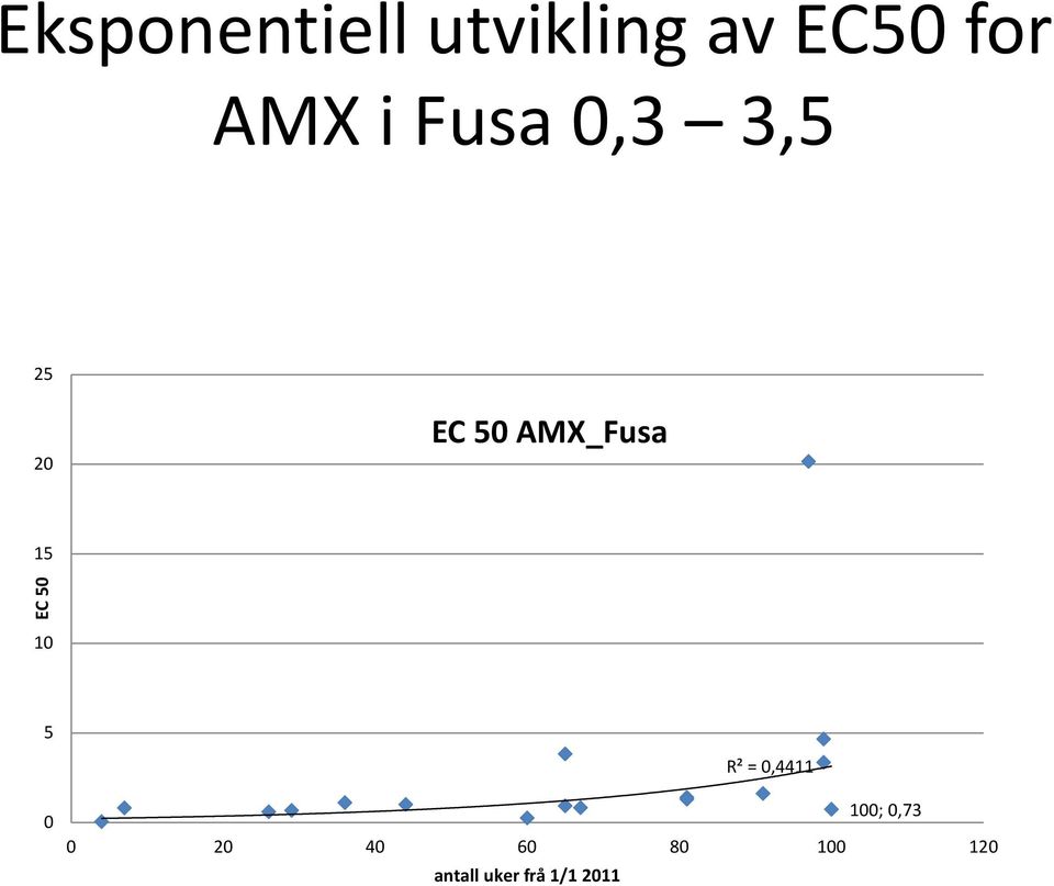 EC 50 10 5 R² = 0,4411 0 100; 0,73 0 20