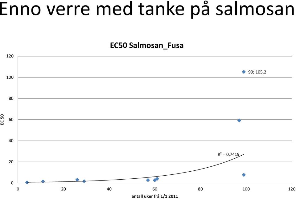 EC 50 60 40 20 R² = 0,7419 0 0 20 40