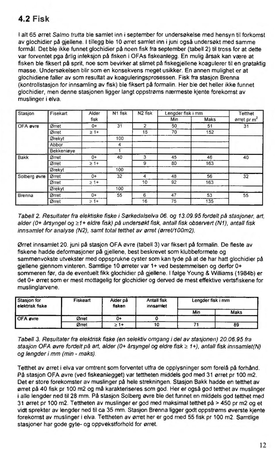 Det ble ikke funnet glochidier på noen fisk fra september (tabell 2) til tross for at dette var forventet pga årlig infeksjon på fisken i OFAs fiskeanlegg.