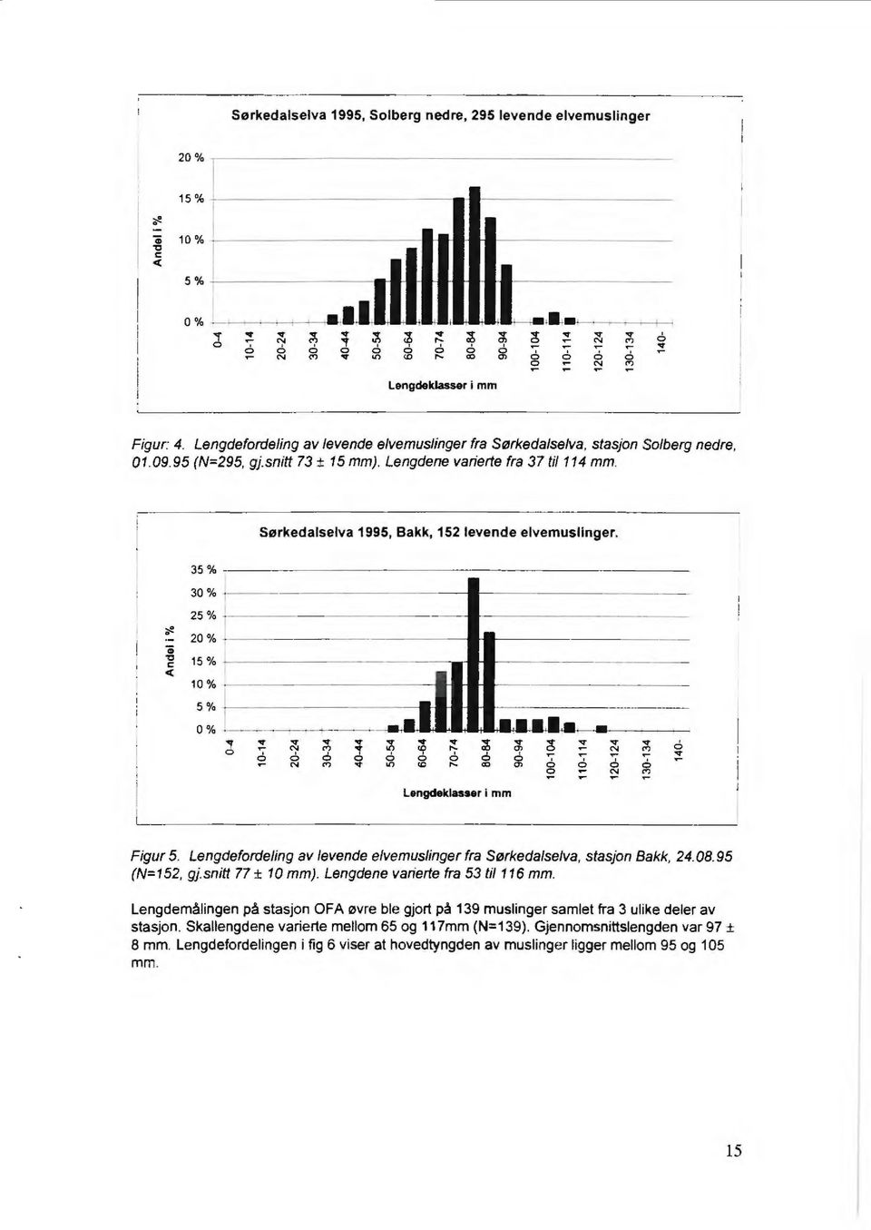 snitt 73 ± 15 mm). Lengdene varierte fra 37 til 114 mm. Sørkedalselva 1995, Bakk, 152 levende elvemuslinger. ';;'!. - 20%--- Gi c: " c(..,... 0% --- 0.., 6...,..,.,.... ;1; 6,.., 0... 6 Il') -- ~ 0 '.