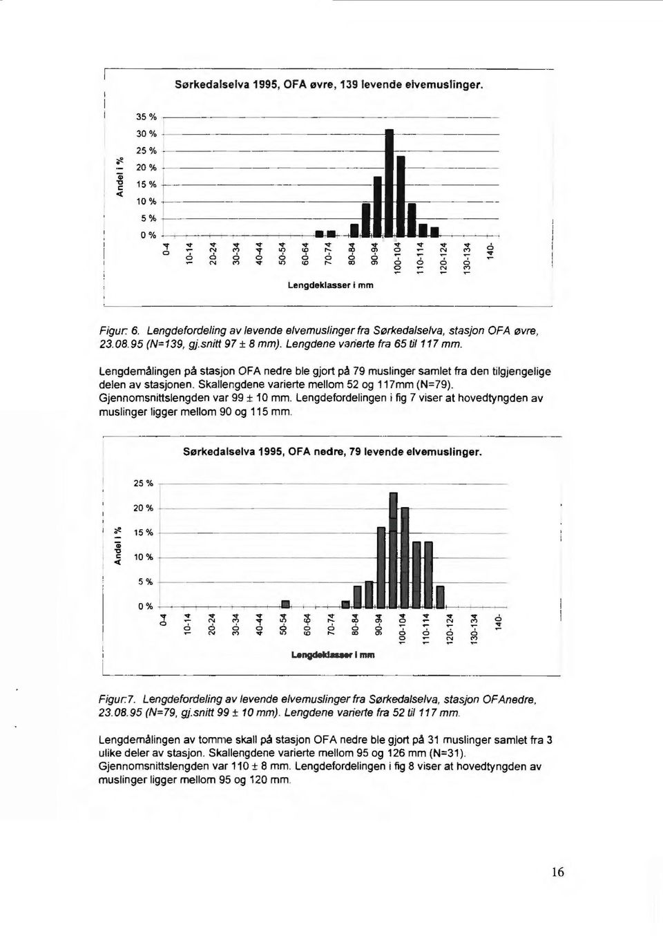 snitt 97 ± 8 mm). Lengdene varierte fra 65 til 117 mm. Lengdemålingen på stasjon OFA nedre ble gjort på 79 muslinger samlet fra den tilgjengelige delen av stasjonen.