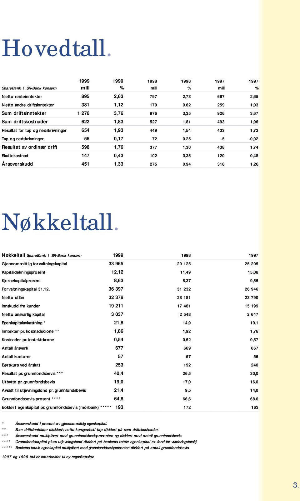 driftsinntekter 1 276 3,76 976 3,35 926 3,67 Sum driftskostnader 622 1,83 527 1,81 493 1,96 Resultat før tap og nedskrivninger 654 1,93 449 1,54 433 1,72 Tap og nedskrivninger 56 0,17 72 0,25-5 -0,02