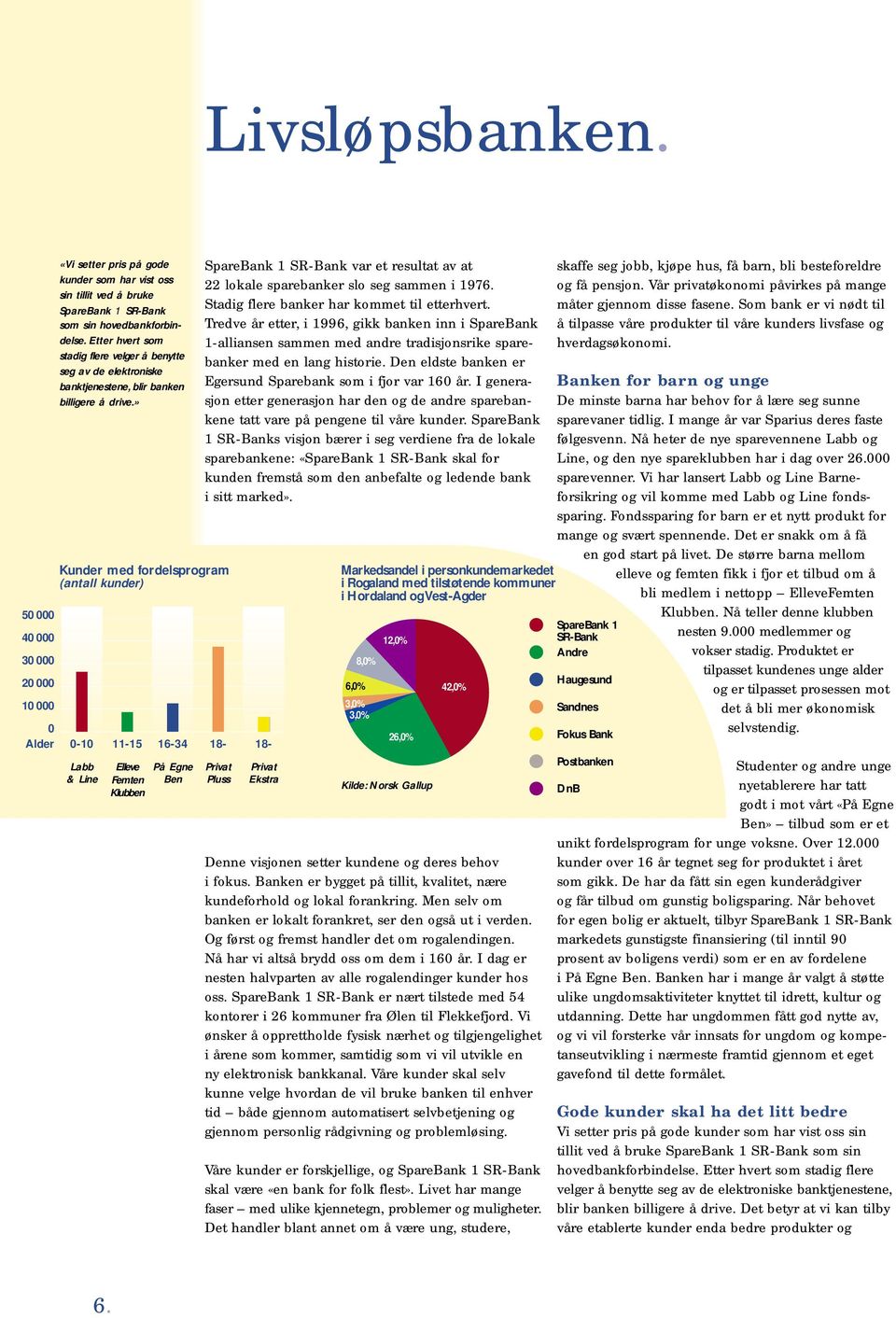» Kunder med fordelsprogram (antall kunder) 50 000 40 000 30 000 20 000 10 000 0 Alder Labb & Line 0-10 11-15 16-34 18-18- Elleve Femten Klubben På Egne Ben SpareBank 1 SR-Bank var et resultat av at