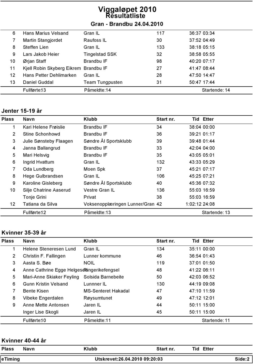 Påmeldte: 14 Startende: 14 Jenter 15-19 år 1 Kari Helene Frųislie Brandbu IF 34 38:04 00:00 2 Stine Schonhowd Brandbu IF 36 39:21 01:17 3 Julie Sųnsteby Flaagen Sųndre Ål Sportsklubb 39 39:48 01:44 4