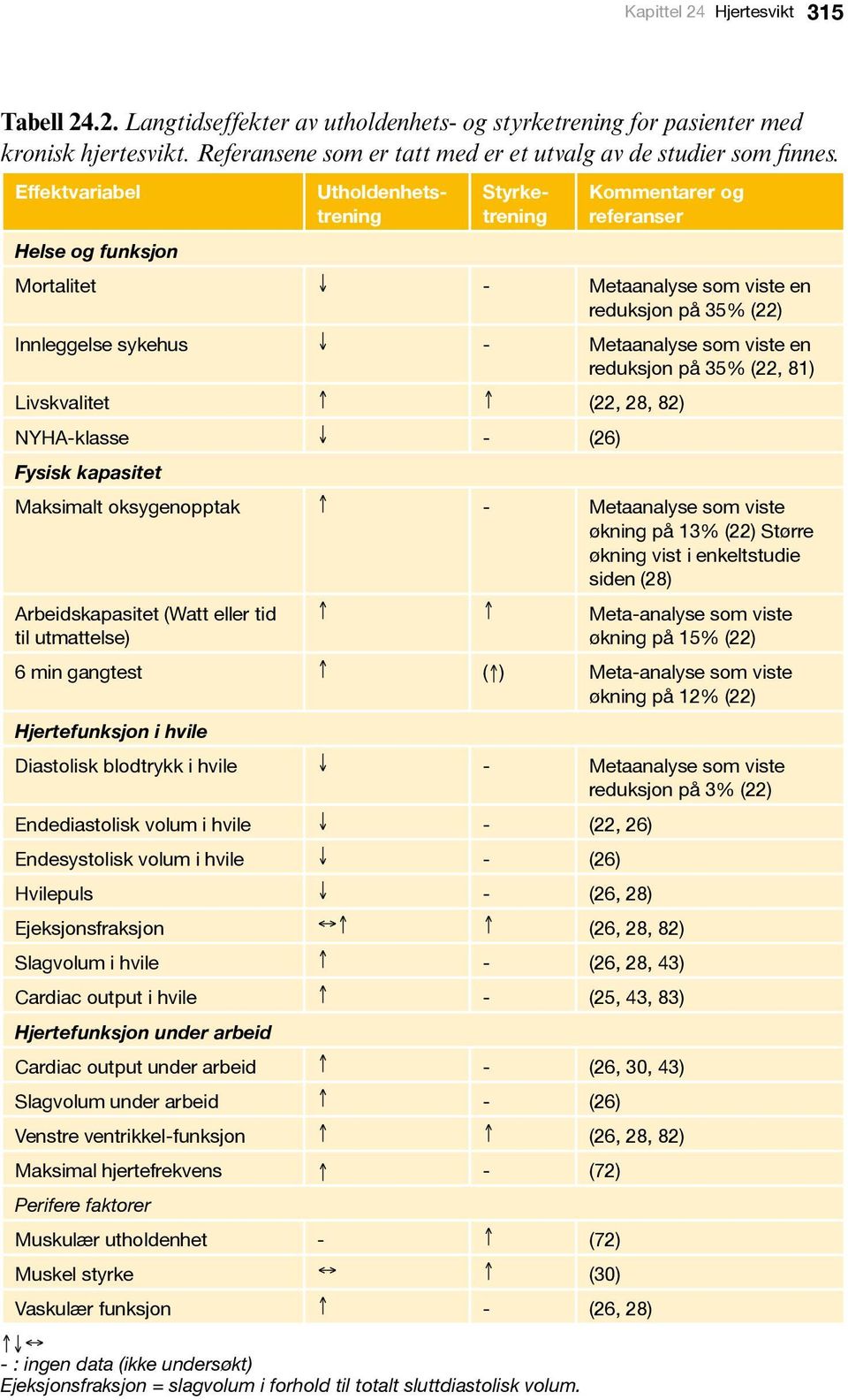 reduksjon på 35% (22, 81) Livskvalitet (22, 28, 82) NYHA-klasse - (26) Fysisk kapasitet Maksimalt oksygenopptak - Metaanalyse som viste økning på 13% (22) Større økning vist i enkeltstudie siden (28)