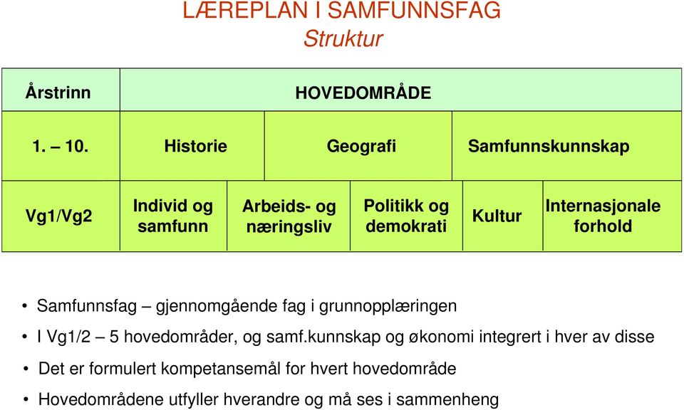 Kultur Internasjonale forhold Samfunnsfag gjennomgående fag i grunnopplæringen I Vg1/2 5 hovedområder, og