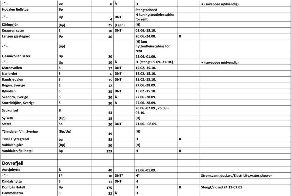 02.-15.10. Raudsjødalen S 15 DNT 15.02.-15.10. Rogen, Sverige S 12 27.06.-28.09. Røvollen S 25 DNT 15.02.-15.10. Skedbro, Sverige S 20 Å 27.06.-28.09. Storrödtjärn, Sverige S 20 Å 27.06.-28.09. 20.06.-07.