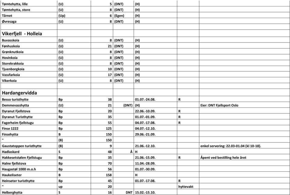 turisthytte Bp 38 01.07.-24.08. R Demmevasshytta (U) 21 (DNT) (H) Eier: DNT Fjellsport Oslo Dyranut Fjellstova Bp 20 22.06.-10.09. R Dyranut Turisthytte Bp 35 01.07.-01.09. R Fagerheim fjellstugu Bp 55 04.