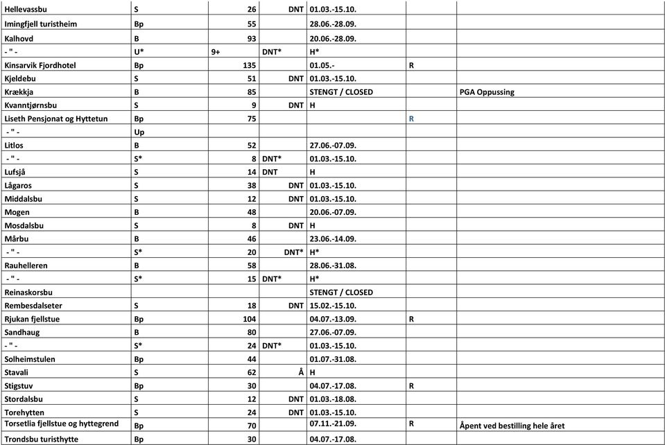 06.-31.08. - " - S* 15 DNT* H* Reinaskorsbu STENGT / CLOSED Rembesdalseter S 18 DNT 15.02.-15.10. Rjukan fjellstue Bp 104 04.07.-13.09. R Sandhaug B 80 27.06.-07.09. - " - S* 24 DNT* 01.03.-15.10. Solheimstulen Bp 44 01.