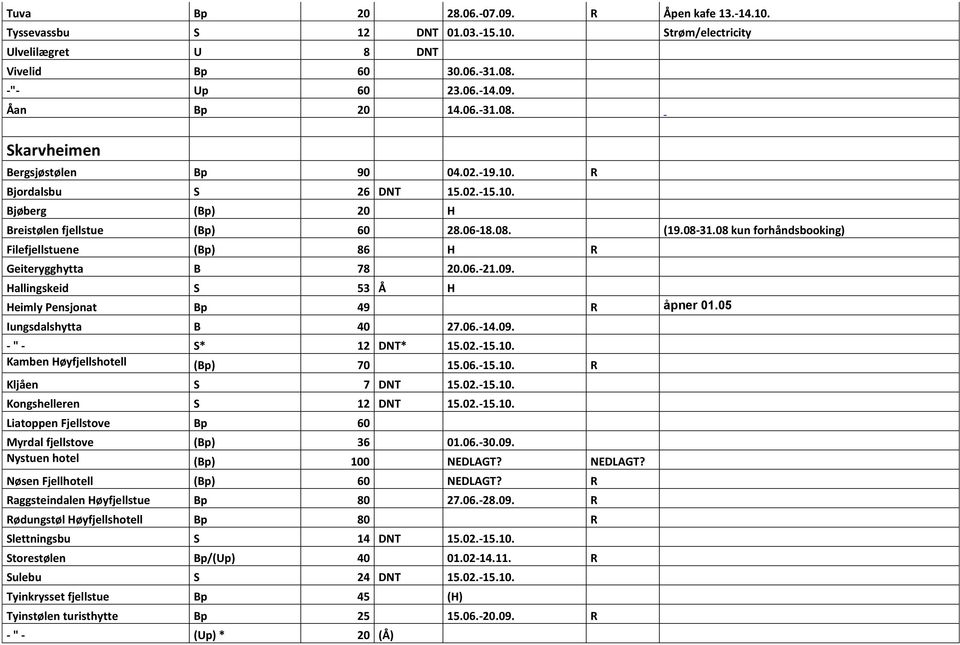 09. Hallingskeid S 53 Å H Heimly Pensjonat Bp 49 R åpner 01.05 Iungsdalshytta B 40 27.06.-14.09. - " - S* 12 DNT* 15.02.-15.10. Kamben Høyfjellshotell (Bp) 70 15.06.-15.10. R Kljåen S 7 DNT 15.02.-15.10. Kongshelleren S 12 DNT 15.