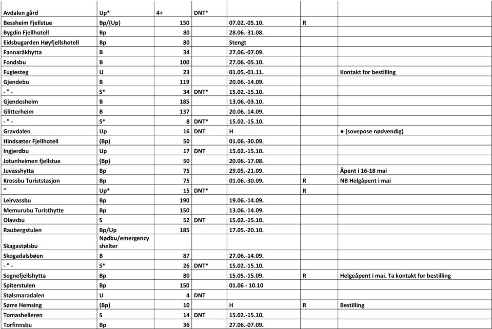 02.-15.10. Gravdalen Up 16 DNT H (sovepose nødvendig) Hindsæter Fjellhotell (Bp) 50 01.06.-30.09. Ingjerdbu Up 17 DNT 15.02.-15.10. Jotunheimen fjellstue (Bp) 50 20.06.-17.08. Juvasshytta Bp 75 29.05.