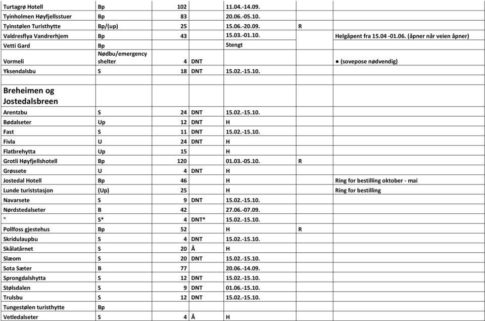 02.-15.10. Fivla U 24 DNT H Flatbrehytta Up 15 H Grotli Høyfjellshotell Bp 120 01.03.-05.10. R Grøssete U 4 DNT H Jostedal Hotell Bp 46 H Ring for bestilling oktober - mai Lunde turiststasjon (Up) 25 H Ring for bestilling Navarsete S 9 DNT 15.