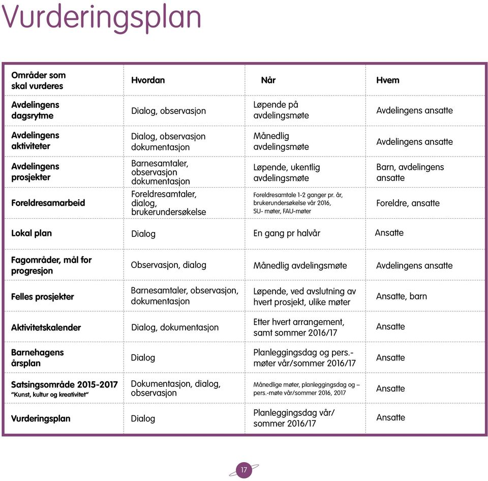 ukentlig avdelingsmøte Foreldresamtale 1-2 ganger pr.