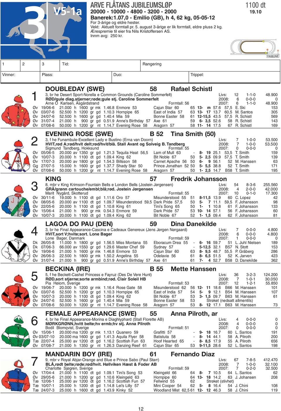 1 2 3 Tid: Rangering Vinner: Plass: Duo: Trippel: DOUBLEDAY (SWE) 58 Rafael Schistl 3, br he Desert Sport- Norella e Common Grounds (Caroline Sommerfelt) Livs: 12 1-1- 0 48.900 1 RØD/gule diag.