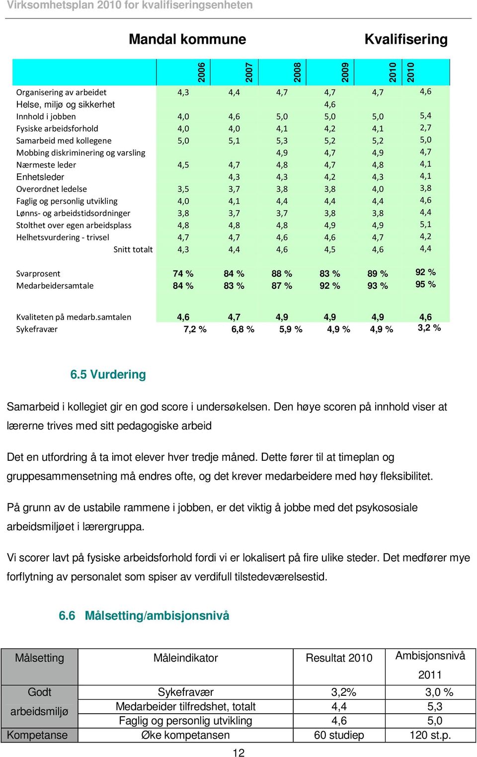 3,7 3,8 3,8 4,0 3,8 Faglig og personlig utvikling 4,0 4,1 4,4 4,4 4,4 4,6 Lønns- og arbeidstidsordninger 3,8 3,7 3,7 3,8 3,8 4,4 Stolthet over egen arbeidsplass 4,8 4,8 4,8 4,9 4,9 5,1