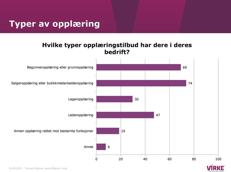 butikkmedarbeideropplæring 74 Lageropplæring 30 Lederopplæring 47 Annen opplæring