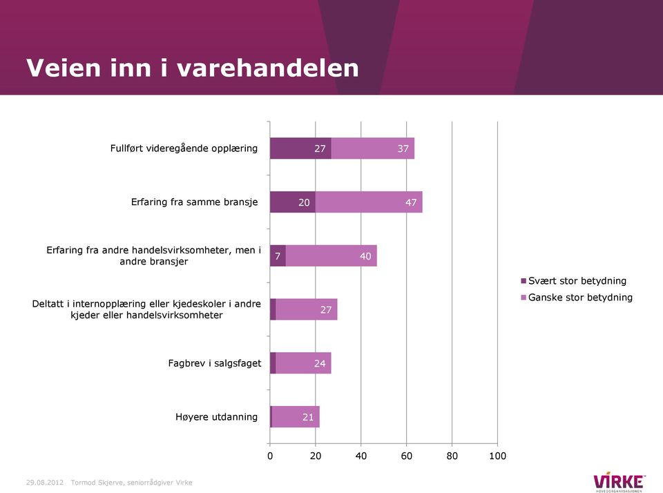 kjedeskoler i andre kjeder eller handelsvirksomheter 3 27 Svært stor betydning Ganske stor betydning