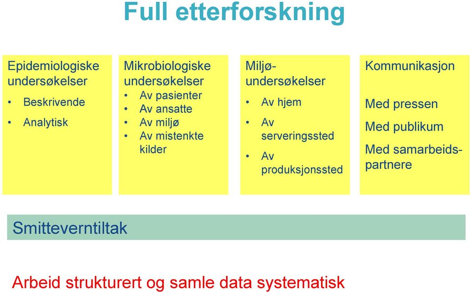 Miljøundersøkelser Av hjem Av serveringssted Av produksjonssted Kommunikasjon Med