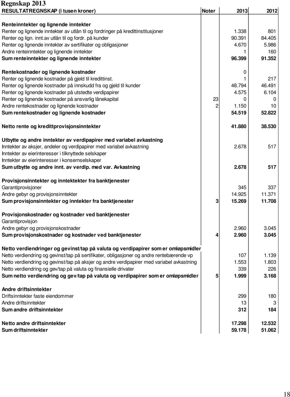 986 Andre renteinntekter og lignende inntekter 1 160 Sum renteinntekter og lignende inntekter 96.399 91.