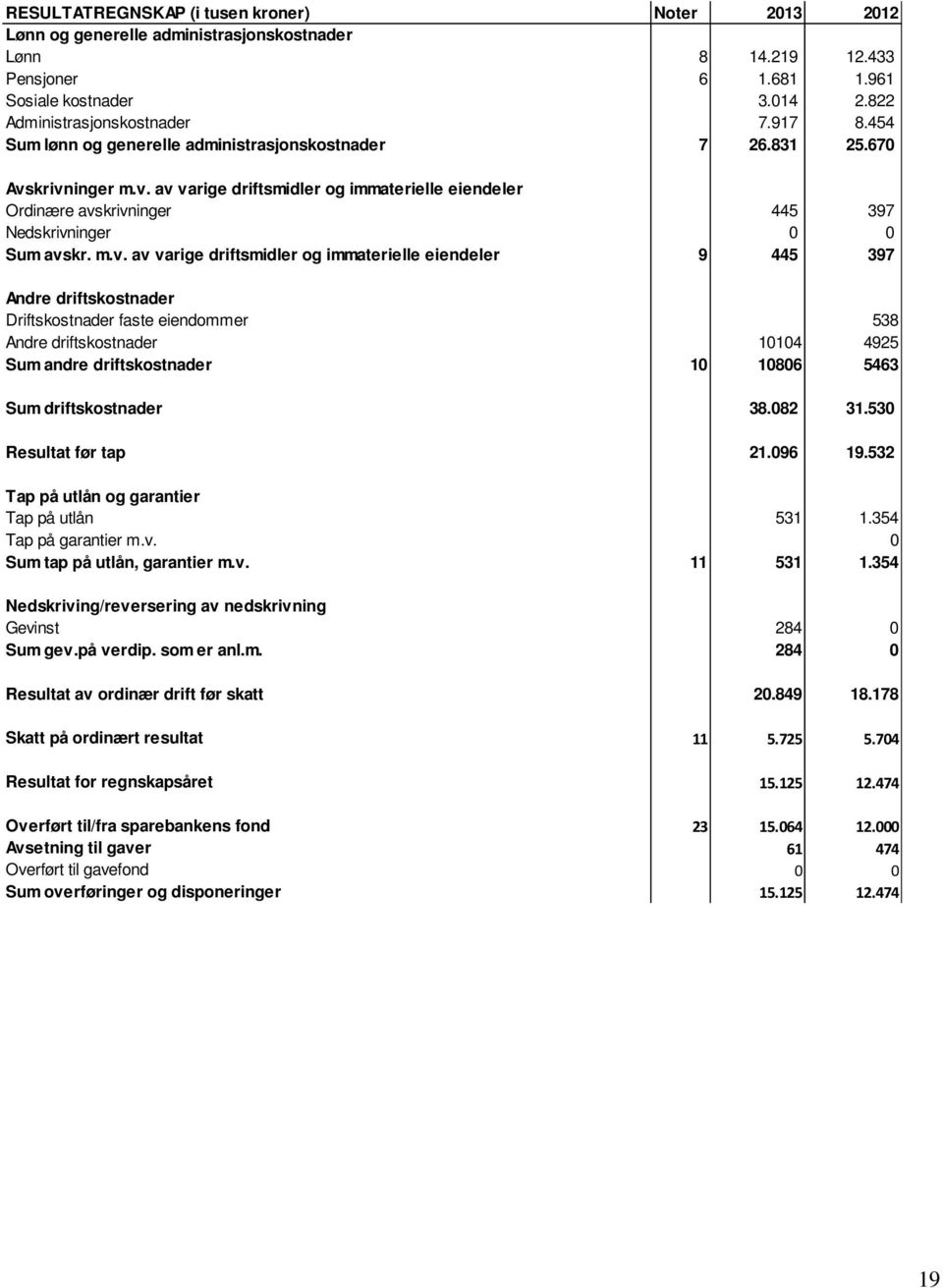 m.v. av varige driftsmidler og immaterielle eiendeler 9 445 397 Andre driftskostnader Driftskostnader faste eiendommer 538 Andre driftskostnader 10104 4925 Sum andre driftskostnader 10 10806 5463 Sum