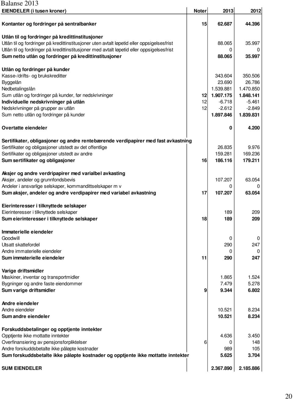 997 Utlån til og fordringer på kredittinstitusjoner med avtalt løpetid eller oppsigelsesfrist 0 0 Sum netto utlån og fordringer på kredittinstitusjoner 88.065 35.