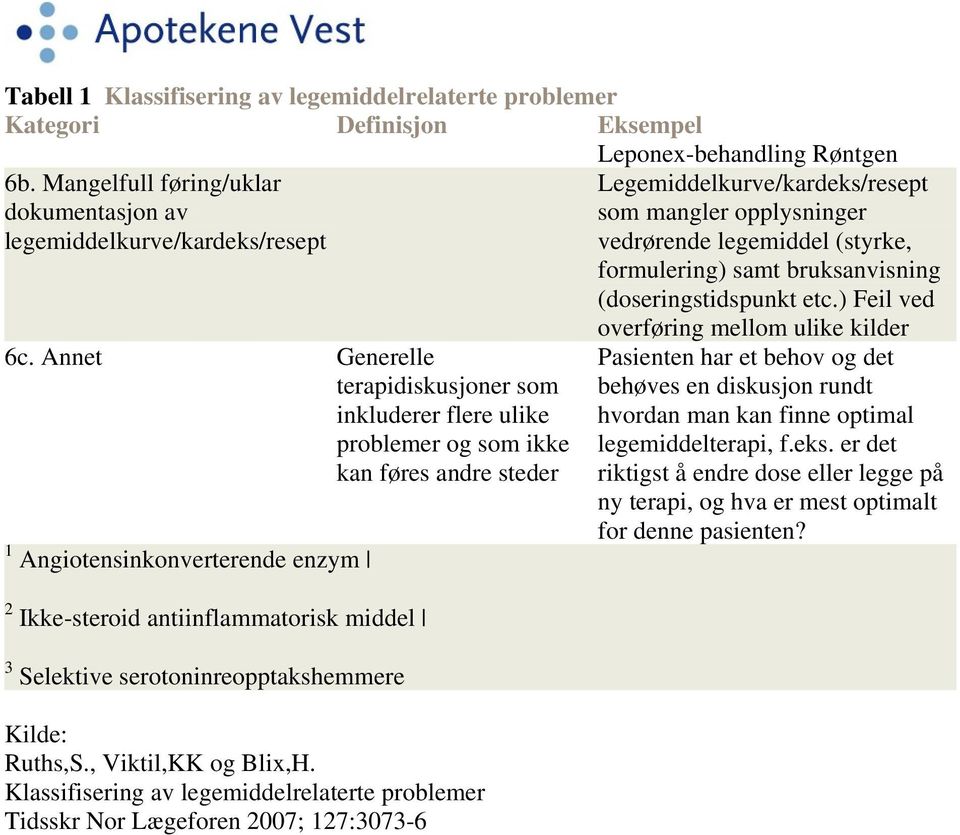 som mangler opplysninger vedrørende legemiddel (styrke, formulering) samt bruksanvisning (doseringstidspunkt etc.