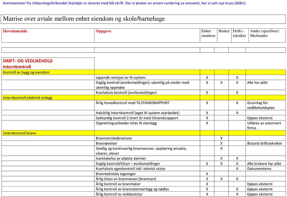 Halvårlig Internkontroll (eget IK-system utarbeidet) Sakkyndig kontroll 2.hvert år med tilstandsrapport Kjøpes eksternt Opprettingsarbeider etter IK elanlegg Utføres av autorisert firma.