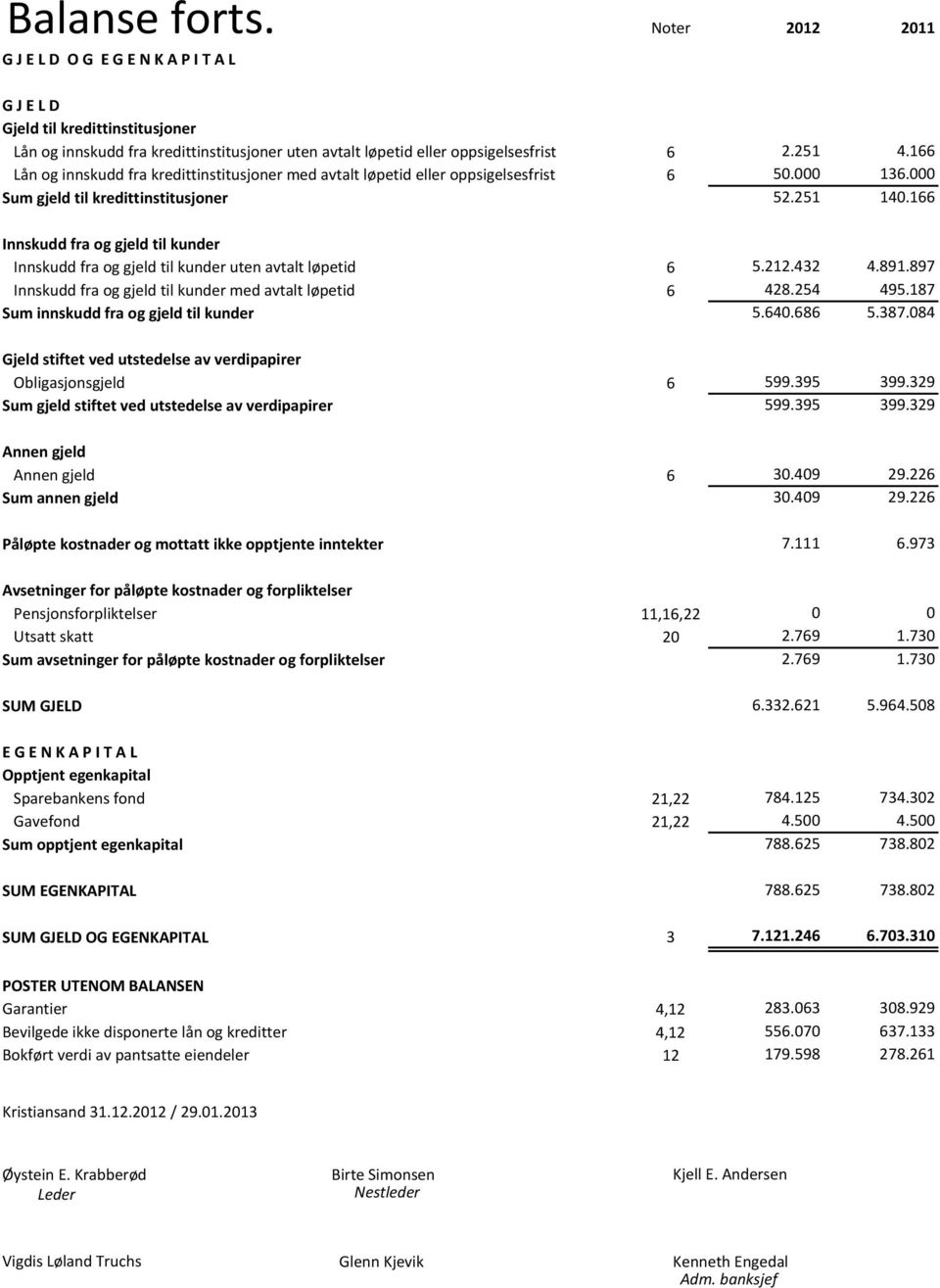 kredittinstitusjoner med avtalt løpetid eller oppsigelsesfrist Sum gjeld til kredittinstitusjoner 6 6 2.251 5. 52.251 4.166 136. 14.