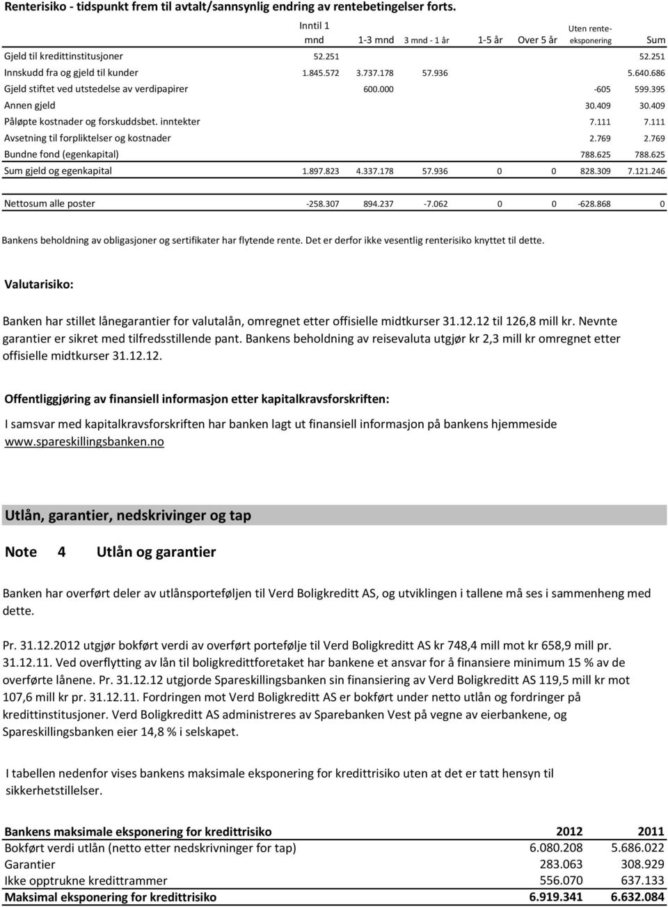 inntekter Avsetning til forpliktelser og kostnader Bundne fond (egenkapital) Sum gjeld og egenkapital Inntil 1 mnd 52.251 1-3 mnd 6. 3 mnd - 1 år 1-5 år 1.897.823 4.337.178 57.