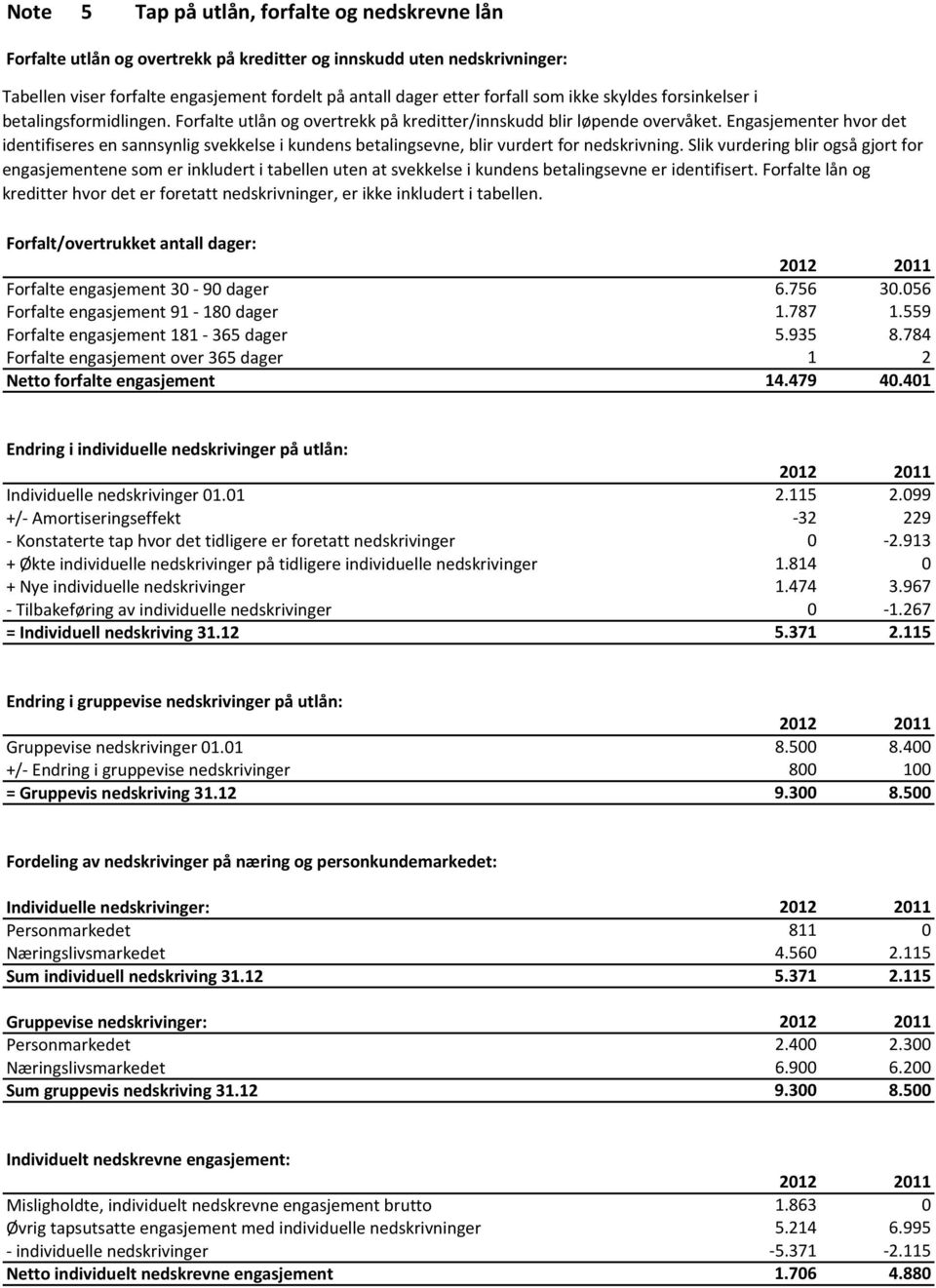 Engasjementer hvor det identifiseres en sannsynlig svekkelse i kundens betalingsevne, blir vurdert for nedskrivning.