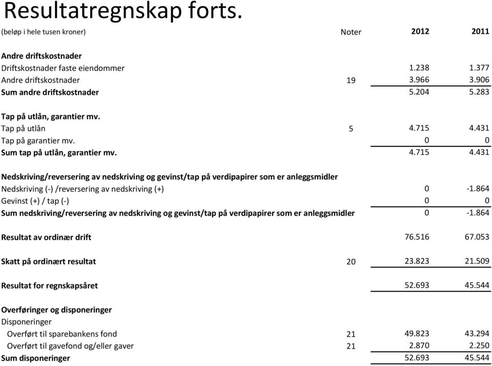 431 Nedskriving/reversering av nedskriving og gevinst/tap på verdipapirer som er anleggsmidler Nedskriving (-) /reversering av nedskriving (+) Gevinst (+) / tap (-) Sum nedskriving/reversering av