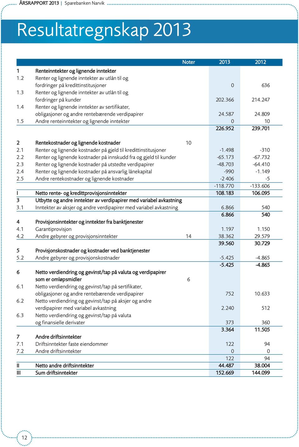 4 Renter og lignende inntekter av sertifikater, obligasjoner og andre rentebærende verdipapirer 24.587 24.809 1.5 Andre renteinntekter og lignende inntekter 0 10 226.952 239.