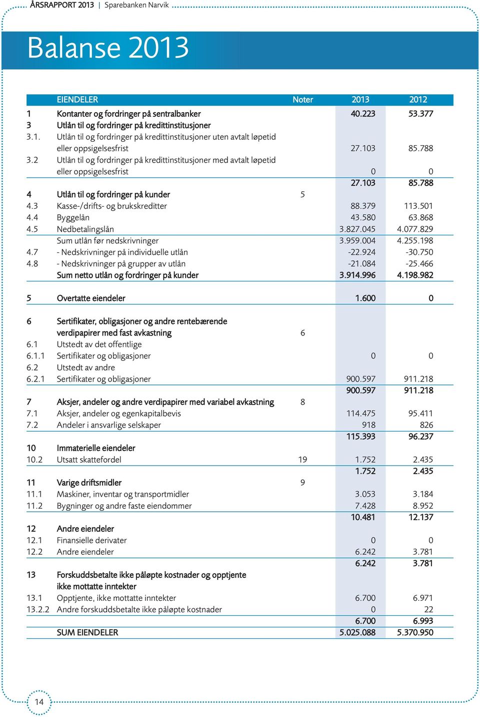 3 Kasse-/drifts- og brukskreditter 88.379 113.501 4.4 Byggelån 43.580 63.868 4.5 Nedbetalingslån 3.827.045 4.077.829 Sum utlån før nedskrivninger 3.959.004 4.255.198 4.