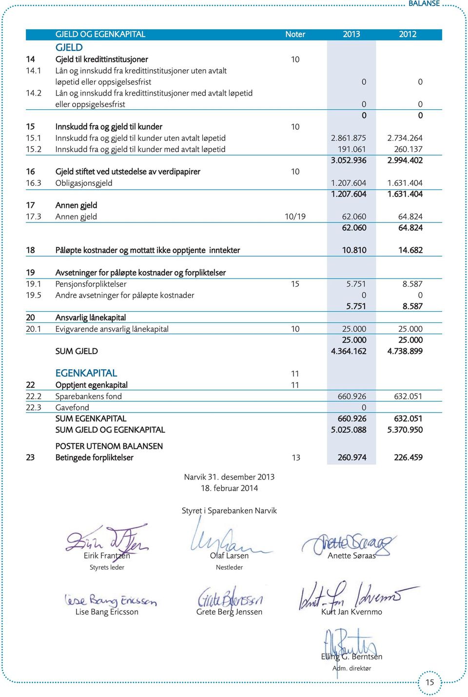 875 2.734.264 15.2 Innskudd fra og gjeld til kunder med avtalt løpetid 191.061 260.137 3.052.936 2.994.402 16 Gjeld stiftet ved utstedelse av verdipapirer 10 16.3 Obligasjonsgjeld 1.207.604 1.631.