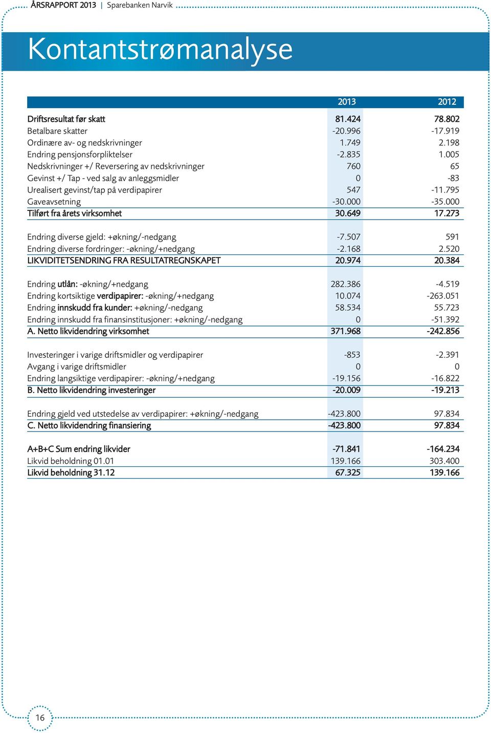 795 Gaveavsetning -30.000-35.000 Tilført fra årets virksomhet 30.649 17.273 Endring diverse gjeld: +økning/-nedgang -7.507 591 Endring diverse fordringer: -økning/+nedgang -2.168 2.