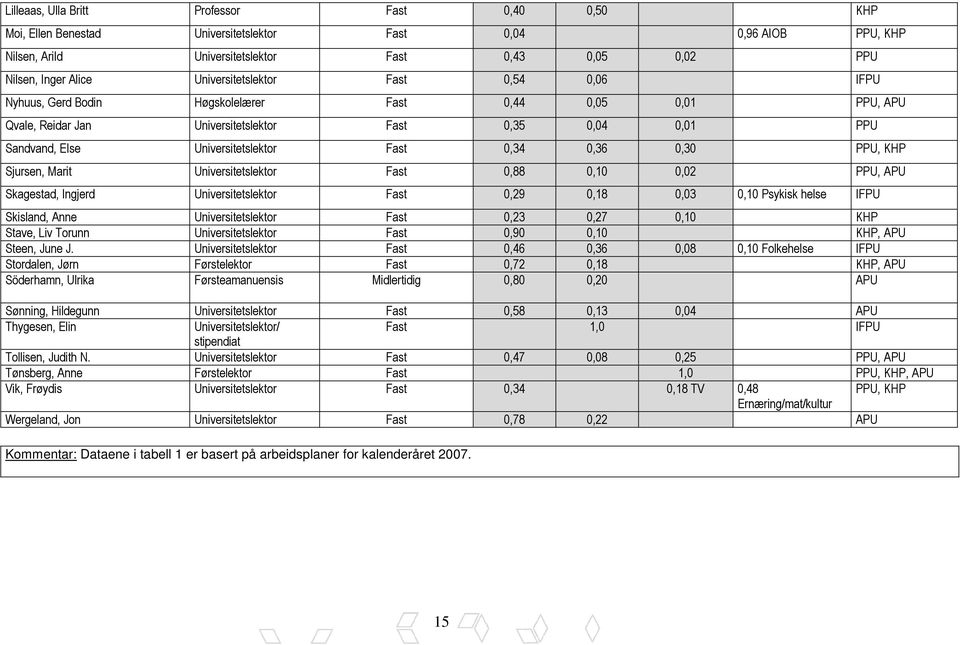 Fast 0,34 0,36 0,30 PPU, KHP Sjursen, Marit Universitetslektor Fast 0,88 0,10 0,02 PPU, APU Skagestad, Ingjerd Universitetslektor Fast 0,29 0,18 0,03 0,10 Psykisk helse IFPU Skisland, Anne