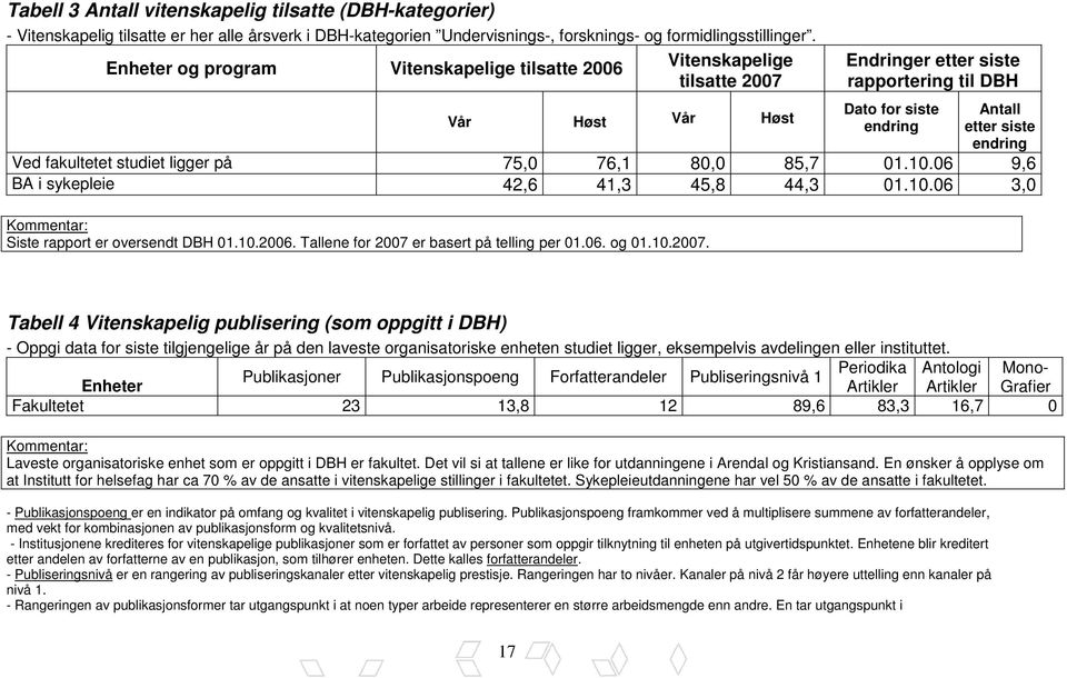 fakultetet studiet ligger på 75,0 76,1 80,0 85,7 01.10.06 9,6 BA i sykepleie 42,6 41,3 45,8 44,3 01.10.06 3,0 Kommentar: Siste rapport er oversendt DBH 01.10.2006.