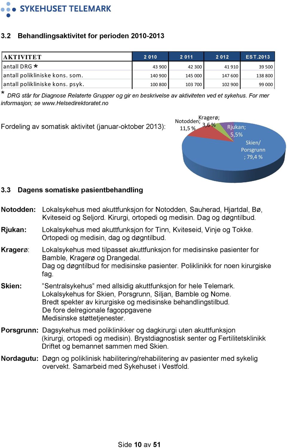 2013 årsverk antall DRG leger/psykologer 43 427 900 42 300 436 41 910 461 39 500 476 * årsverk antall polikliniske pleie kons. som.