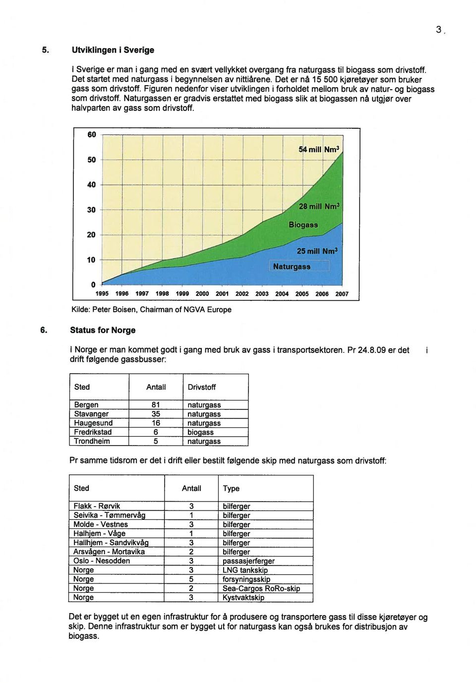 Naturgassen er gradvis erstattet med biogass slik at biogassen ná utgjør over halvparten av gass som drivstoff. 6 5 4 3 2 1 Kilde: Peter Boisen, Chairman of NGVA Europe 6.