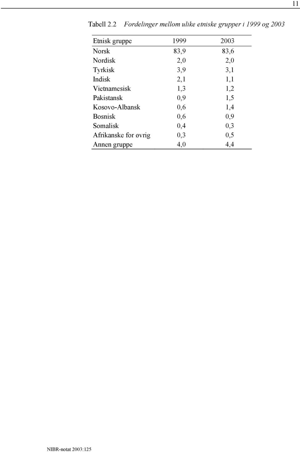 1999 2003 Norsk 83,9 83,6 Nordisk 2,0 2,0 Tyrkisk 3,9 3,1 Indisk 2,1 1,1