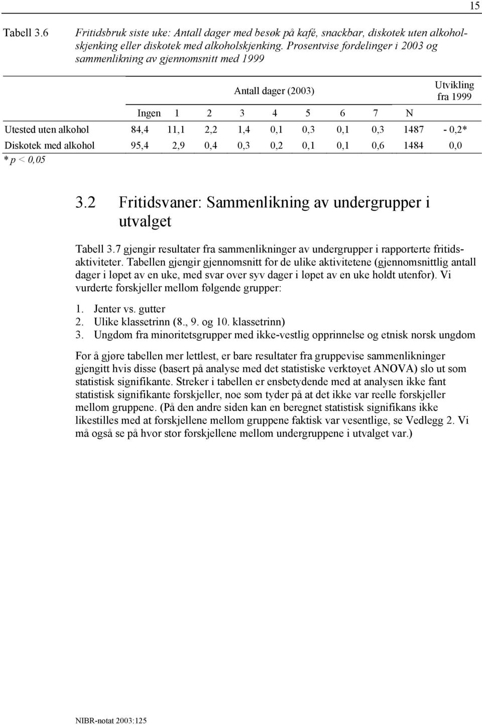 Diskotek med alkohol 95,4 2,9 0,4 0,3 0,2 0,1 0,1 0,6 1484 0,0 * p < 0,05 3.2 Fritidsvaner: Sammenlikning av undergrupper i utvalget Tabell 3.