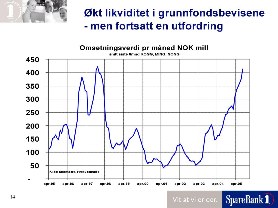 NONG 350 300 250 200 150 100-50 Kilde: Bloomberg, First Securities apr.